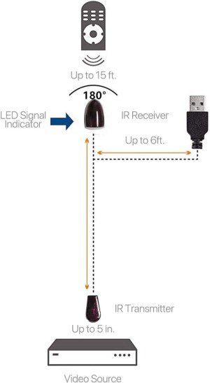 IR Infrared Remote Control Receiver Extender Repeater Emitter USB Adapter AU