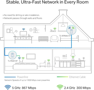 Tp-Link AV1300 Gigabit Passthrough Powerline Wi-Fi Kit – Plug and Play, Homeplug AV2 , AC1200 Dual-Band Wi-Fi, Onemesh Supported, 3 × Gigabit Ports, Extra Power Socket (TL-WPA8631P KIT)