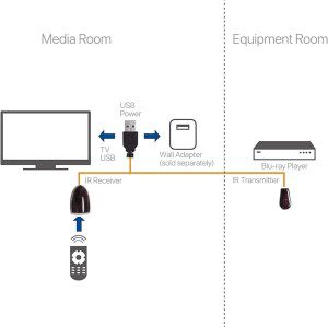 IR Infrared Remote Control Receiver Extender Repeater Emitter USB Adapter AU