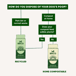 Beco Home Compostable Poop Bags | 96 Bags | Loose Packed with Handles | Unscented Dog Poo Bags,Green