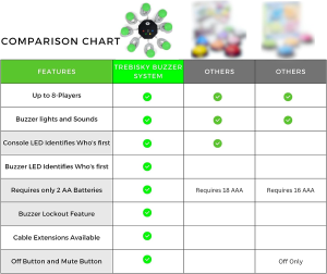 Trebisky Quiz Answer Game Buzzer Standalone System W/Led Light Buttons 8-Player 3Ft Cables (System 2nd Gen)