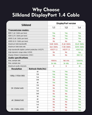 Silkland [VESA Certified] 8K Displayport 1.4 Cable, [Zinc Alloy Shell] DP Cable [8K@60Hz, 4K@144Hz, 2K@165Hz] 32.4 Gbps/Dsc 1.2 Compatible Freesync G-Sync Gaming Monitor 4090 3090Ti 7900XTX-5M