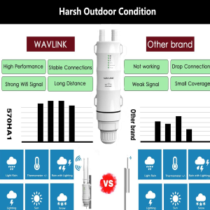 WAVLINK Weatherproof AC600 Outdoor Access Point/Wifi Range Extender/Wifi Repeater/Router, 2.4G 150Mbps + 5G 433Mbps Dual Band Wifi with 2X High Gain Antennas