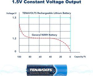 TENAVOLTS Rechargeable AA Lithium Battery with USB Charger, 1.5V 2800Mwh Pre-Charged Batteries, Constant Voltage Output, 1.8H Fast Charge,1000 Cycles, Long Lasting 10 Year Life, 4 Counts