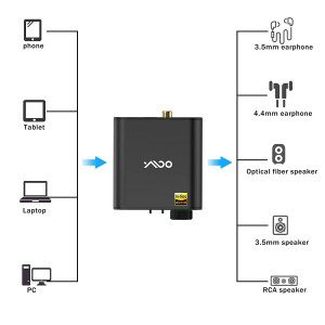 YMOO DS400+ Hifi Headphone Amplifier USB DAC Decoding Format for 768K/32Bit DSD512 Audio, Compatible with 3.5Mm/4.4 Mm Bal/Optical/Coaxial Output for Windows 7/10/Android/Ios